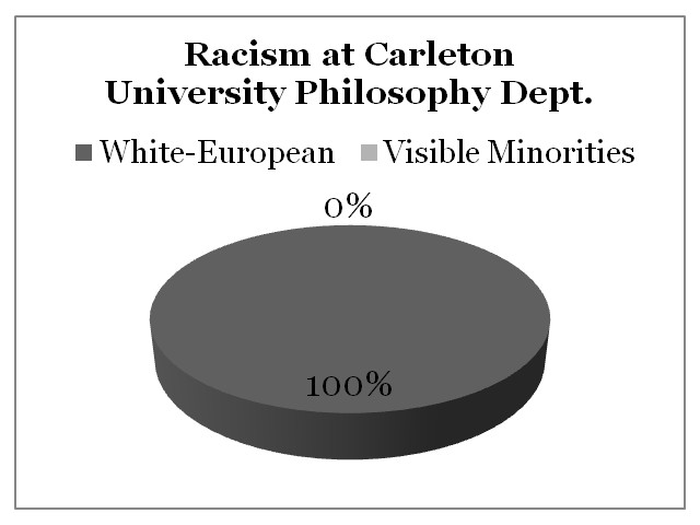 Racism Carleton University