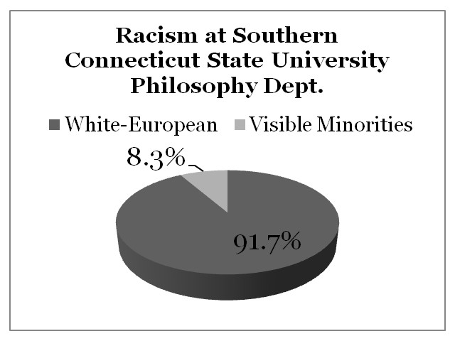 Racism Southern Connecticut State University