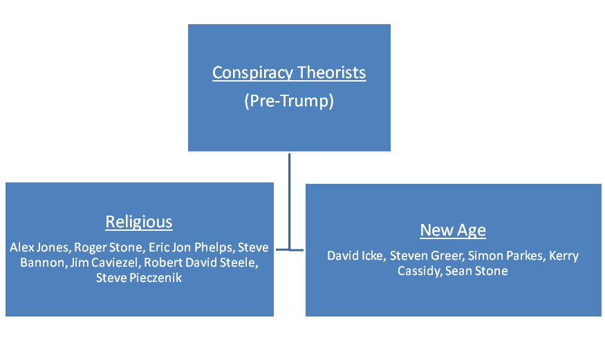 conspiracy theory movement before rise of Donald Trump